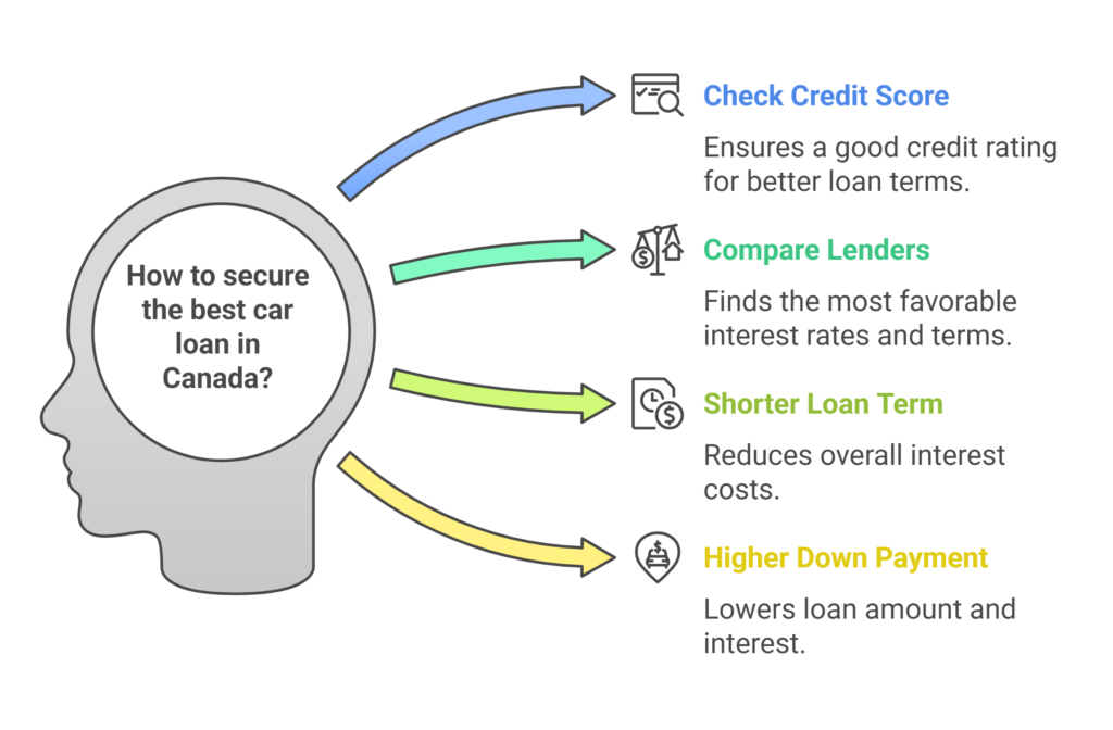 tips for Car Loan

