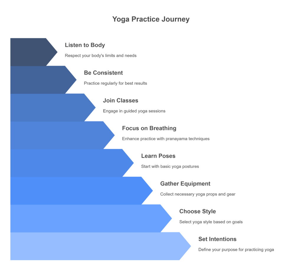 yoga, types of yoga, benefits of yoga, Hatha yoga, Vinyasa yoga, Ashtanga yoga, Iyengar yoga, Bikram yoga, Kundalini yoga, Yin yoga, Restorative yoga, Power yoga, Prenatal yoga, yoga for beginners, yoga benefits, yoga poses, yoga practice.