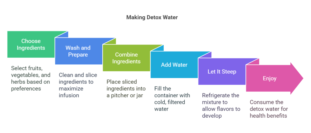 _- visual selection How to Make Detox Water